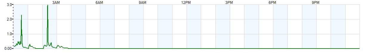 Instantaneous rate of rainfall measured in inches per hour