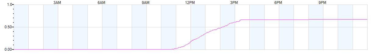 Rain totals (in inches) from midnight-to-midnight and since the beginning of the season, July 1st