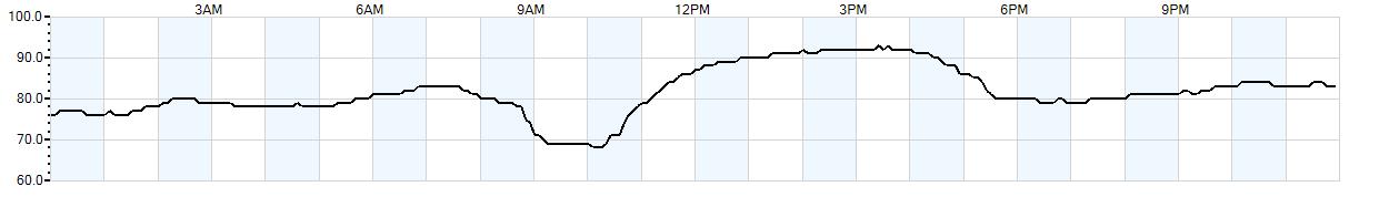 Relative outside humidity percentage