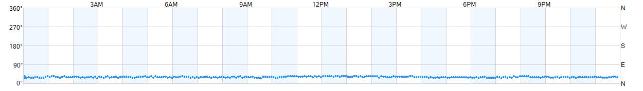 Wind direction as points.