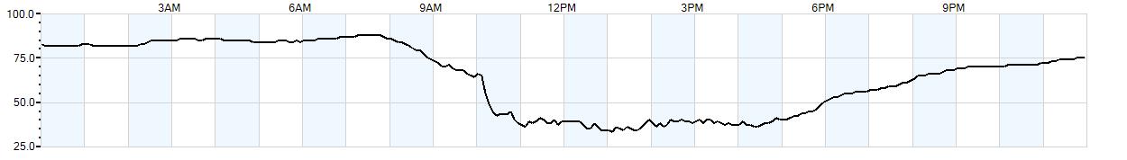Relative outside humidity percentage