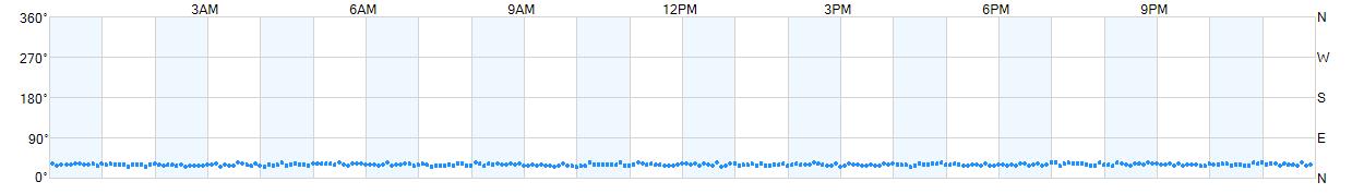 Wind direction as points.