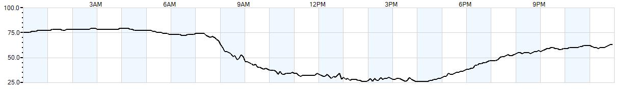 Relative outside humidity percentage