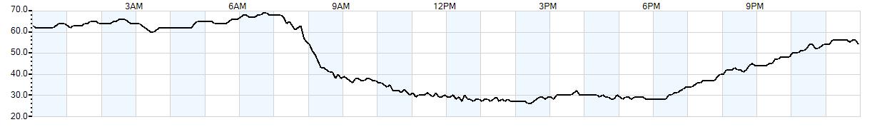 Relative outside humidity percentage