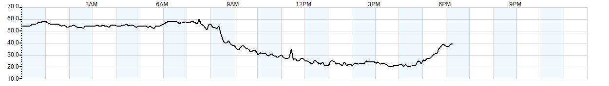 Relative outside humidity percentage