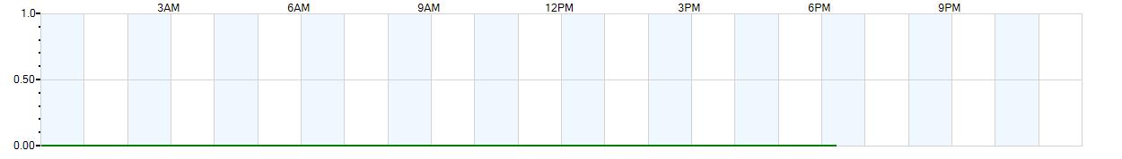 Instantaneous rate of rainfall measured in inches per hour