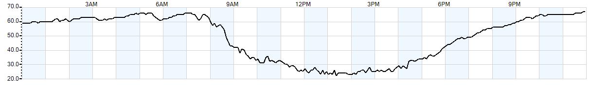 Relative outside humidity percentage