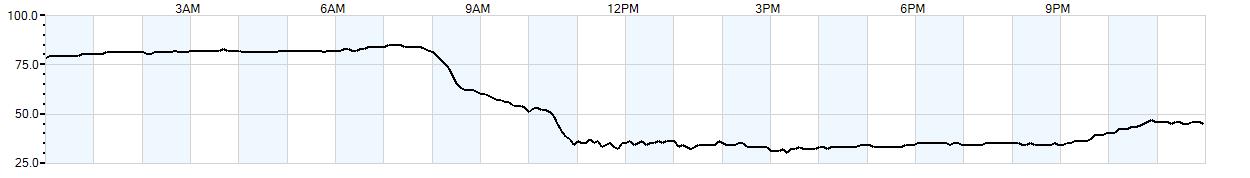 Relative outside humidity percentage