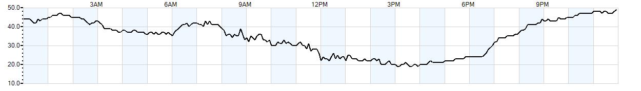 Relative outside humidity percentage