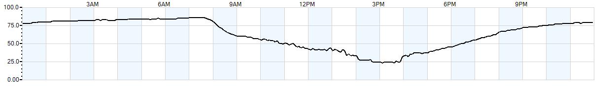Relative outside humidity percentage