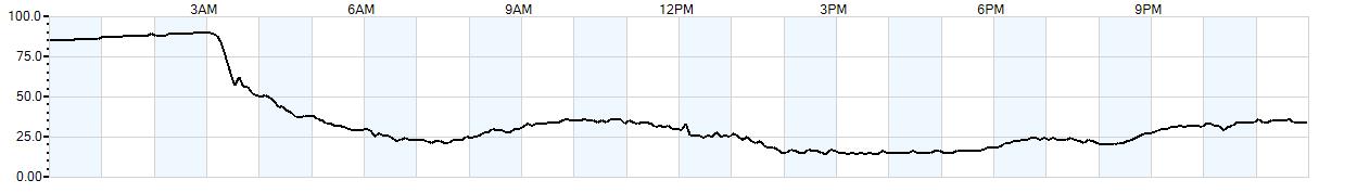Relative outside humidity percentage