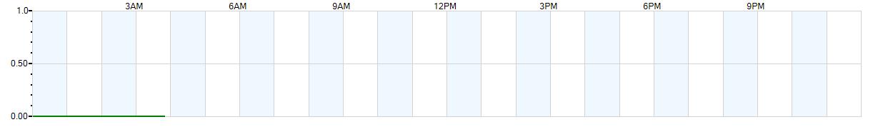 Instantaneous rate of rainfall measured in inches per hour