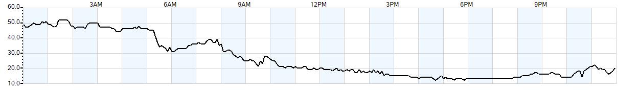 Relative outside humidity percentage