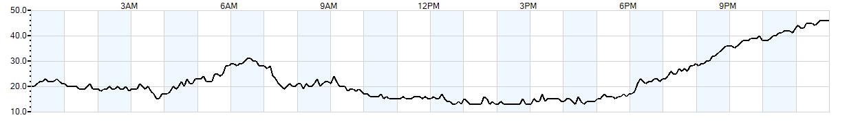 Relative outside humidity percentage
