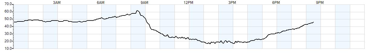 Relative outside humidity percentage