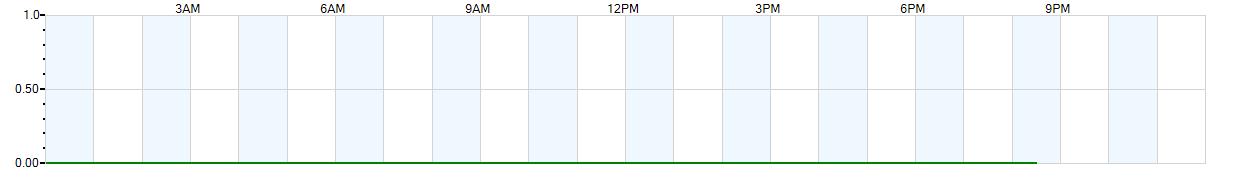 Instantaneous rate of rainfall measured in inches per hour