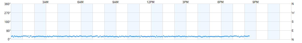 Wind direction as points.