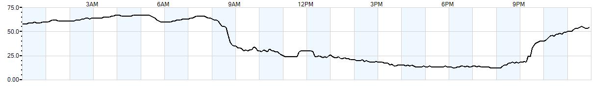Relative outside humidity percentage