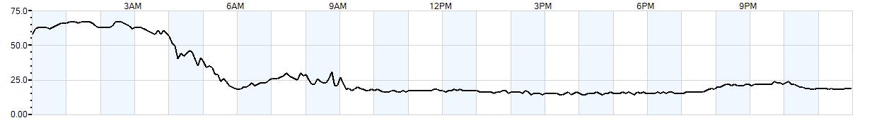 Relative outside humidity percentage