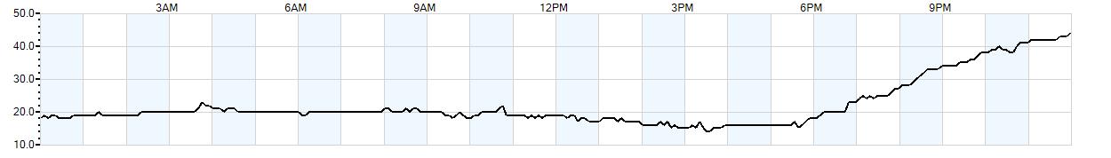Relative outside humidity percentage