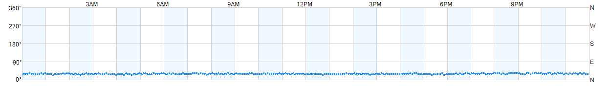 Wind direction as points.