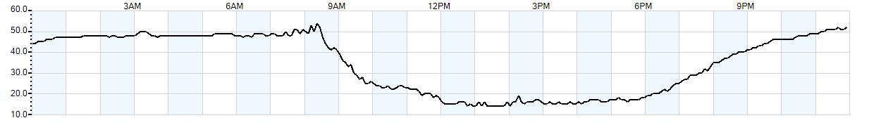Relative outside humidity percentage
