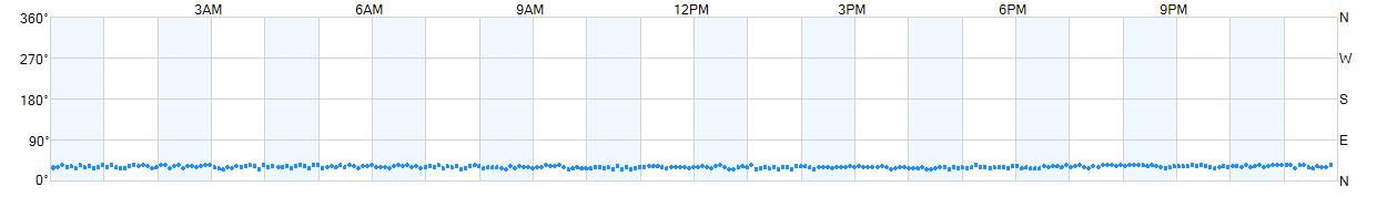 Wind direction as points.