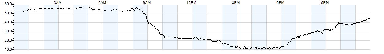 Relative outside humidity percentage