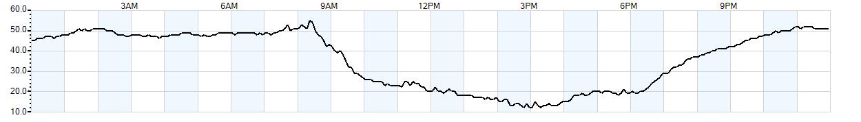 Relative outside humidity percentage