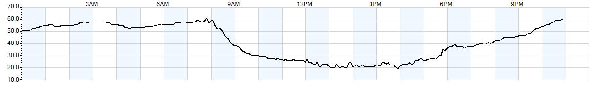 Relative outside humidity percentage