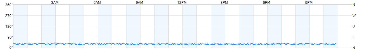 Wind direction as points.