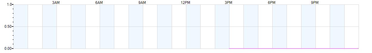 Rain totals (in inches) from midnight-to-midnight and since the beginning of the season, July 1st