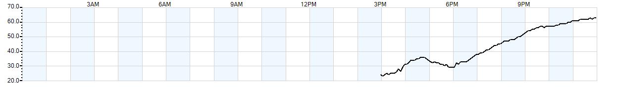 Relative outside humidity percentage