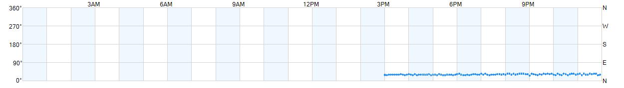 Wind direction as points.