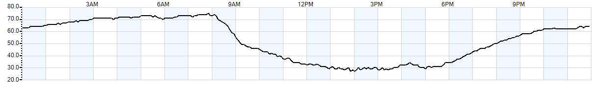 Relative outside humidity percentage