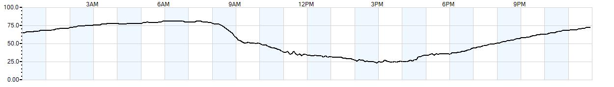 Relative outside humidity percentage
