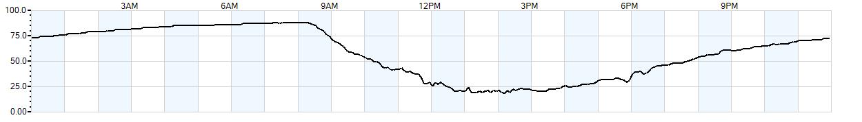 Relative outside humidity percentage