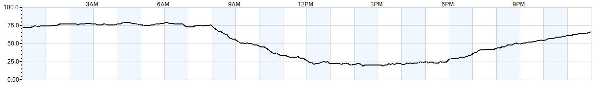 Relative outside humidity percentage