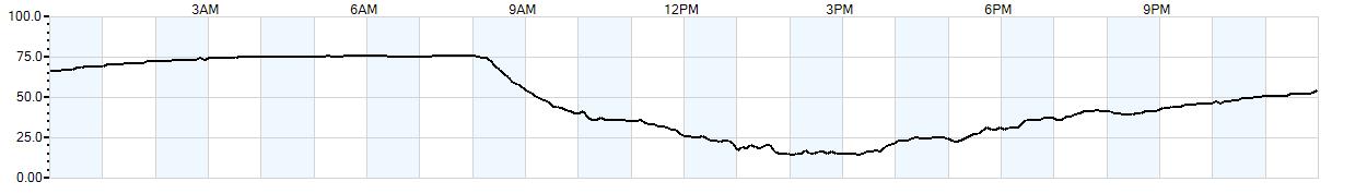 Relative outside humidity percentage