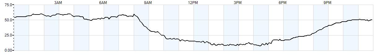 Relative outside humidity percentage