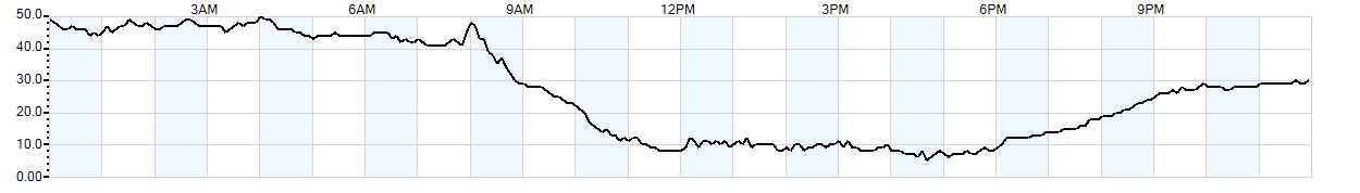 Relative outside humidity percentage