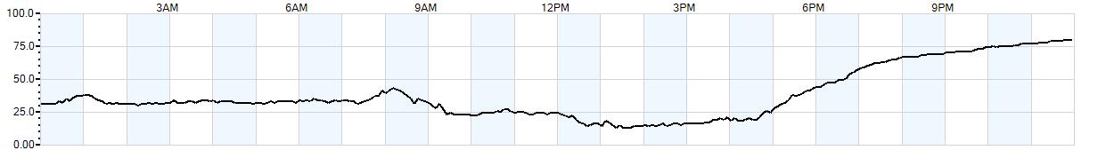 Relative outside humidity percentage