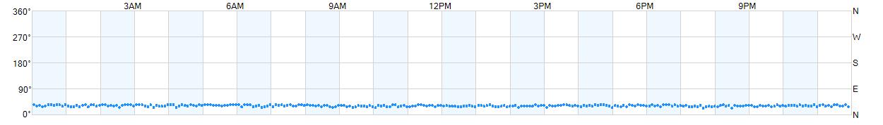 Wind direction as points.