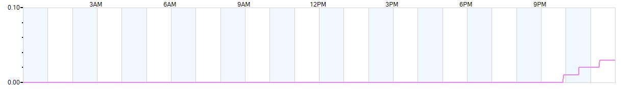 Rain totals (in inches) from midnight-to-midnight and since the beginning of the season, July 1st