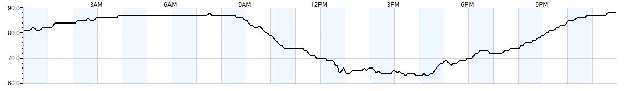 Relative outside humidity percentage