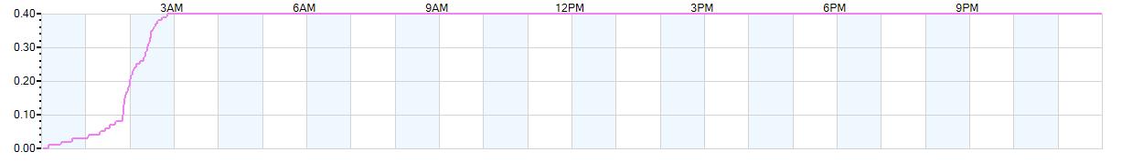 Rain totals (in inches) from midnight-to-midnight and since the beginning of the season, July 1st