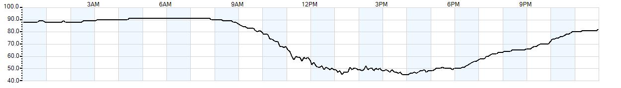 Relative outside humidity percentage