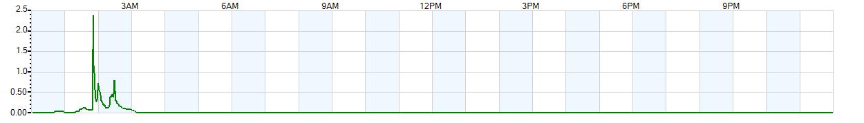 Instantaneous rate of rainfall measured in inches per hour