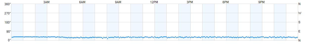Wind direction as points.