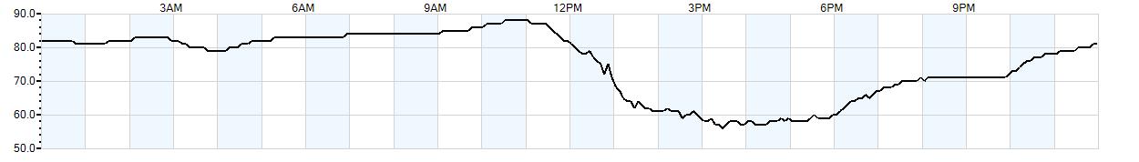 Relative outside humidity percentage